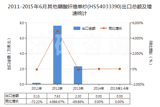 2011-2015年6月其他醋酸纖維單紗(HS54033390)出口總額及增速統(tǒng)計(jì)